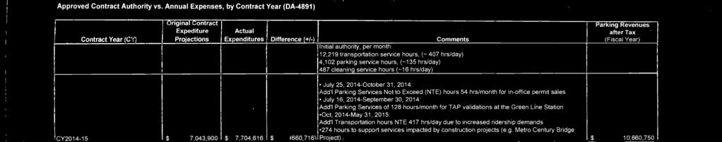 service hours, (- 407 hrs/day) 4,102 parking service hours, (-135 hrs/day) 487 cleaning service hours (-16 hrs/day) Parking Revenues after Tax (Fiscal Year) CY2014-15 $ 7,043,900 $ 7,704,616 $ July