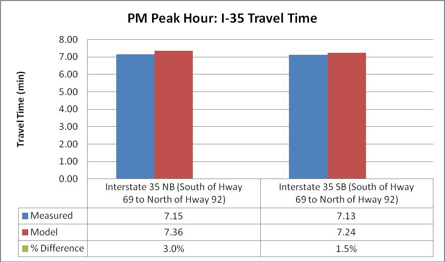 Figure 4: Travel Time Comparisons along I-35, PM Peak Hour HDR Engineering, Inc.