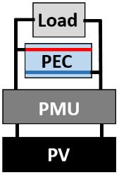 (a) Seriesconnected cells; (b) The power from the PV cell is divided between the PEC cell and another parallel load, with a power management unit (PMU) tracking the maximum power point and adjusting
