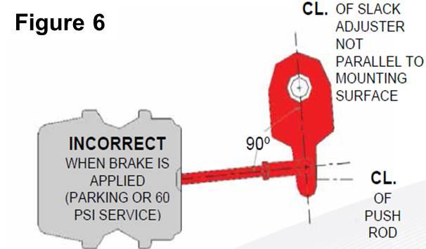 Check the brake chamber for vertical alignment. The brake is adjusted correctly if the service pushrod is as shown in Figure 5. 11.