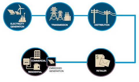 Electricity supply chain Wholesale &