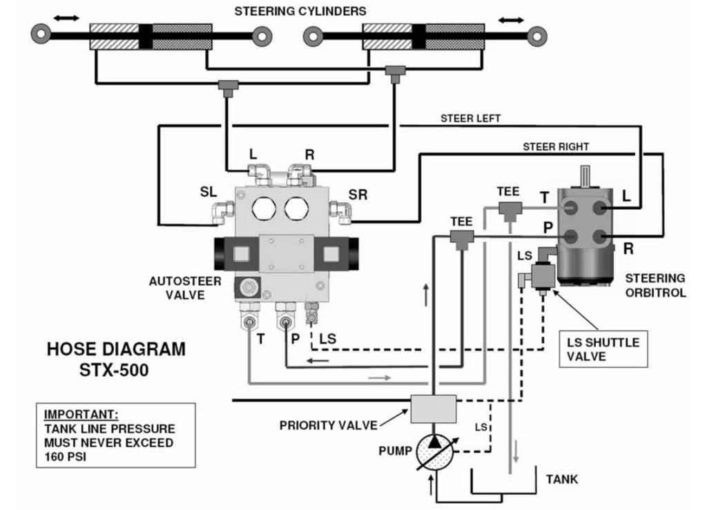 Hose Diagram Internal Plug and Orifice Configuration The AutoSteer high flow valve has two