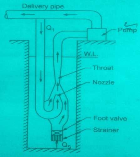 JET PUMP Jet pump is used to transfer momentum from a high velocity primary stream to a secondary stream that gets entrained.