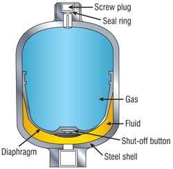 HYDRAULIC ACCUMULATOR A hydraulic accumulator is a pressure storage reservoir in which a noncompressible hydraulic fluid