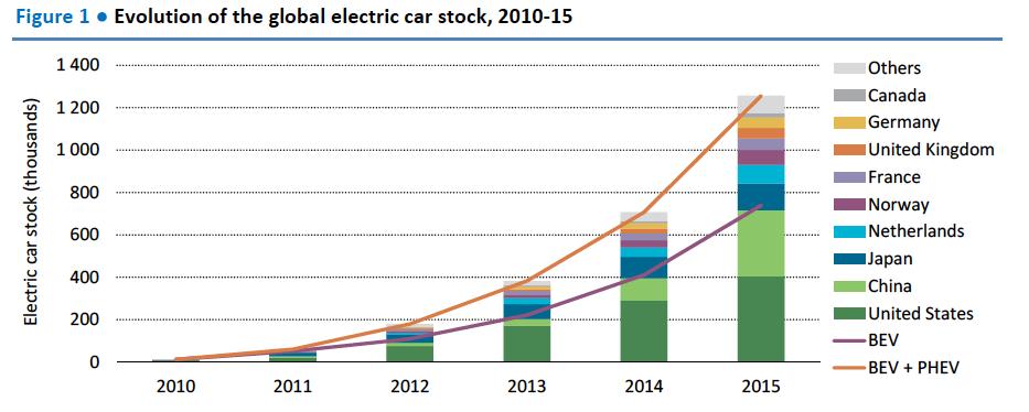The electric market (excluding FCEVs) China: 170000 electrical buses already circulating (2016)