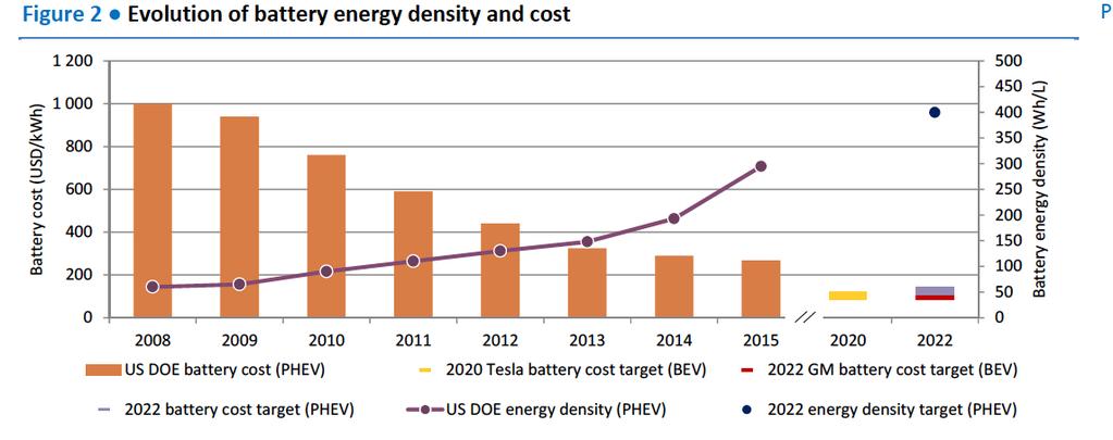 Li batteries state-of-the-art and roadmap Global EV Outlook 2016, International Energy Agency, Paris Costs roadmap