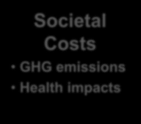 Measuring Cost-effectiveness Societal Costs GHG