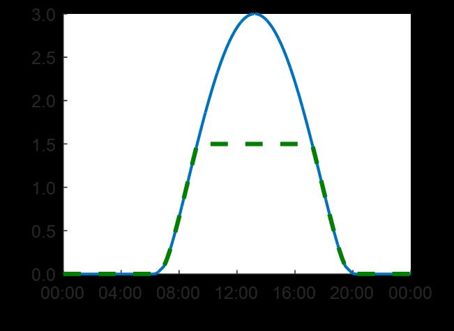 Active Power Limit Function 2.