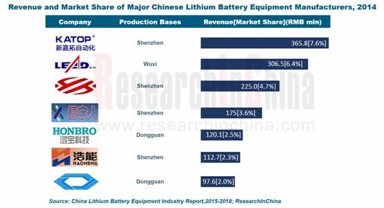In 2015, Chinese lithium battery equipment manufacturing enterprises witness rapid development.