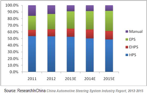 Abstract steering system, mainly supporting for homegrown brand vehicle According to the data of China Association of Automobile Manufacturers, assembly plants.