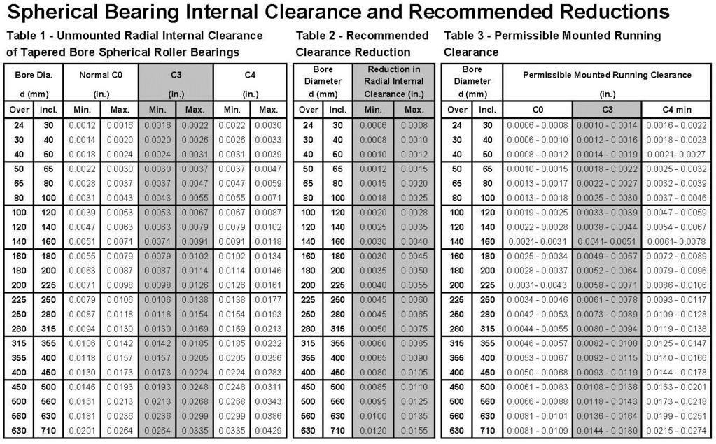 Spherical Bearing Clearance Data. Table 1 provides the Internal Radial Clearance that can be measured out of the box to verify product. Each bearing should be checked prior to installation.