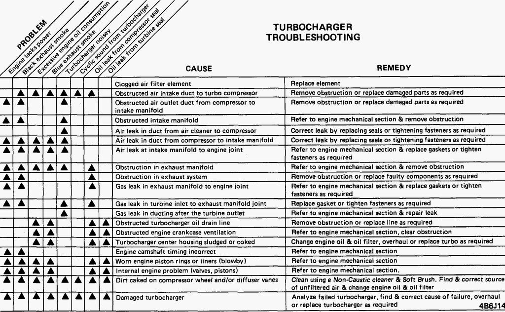 TURBOCHARGER 65-7 many cases, malfunctions can be detected when this noise level changes.