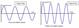 As a result of this, the direction of induced current in each side of the coil is reversed after half a revolution.