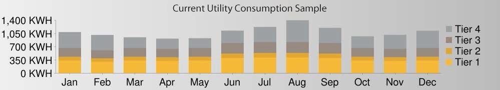 Monthly Electricity Use and Amount Supplied by Solar Save More with SolarTime Post-Solar Rate Schedule is Southern California Edison (SCE), Net