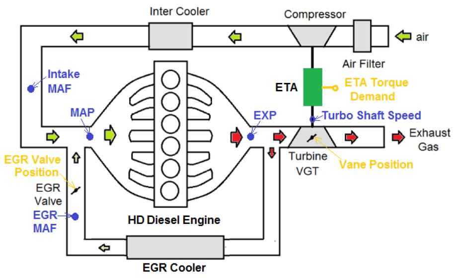 Air Path System (with ETA) Three control inputs: 1) EGR valve position 2) VGT vane