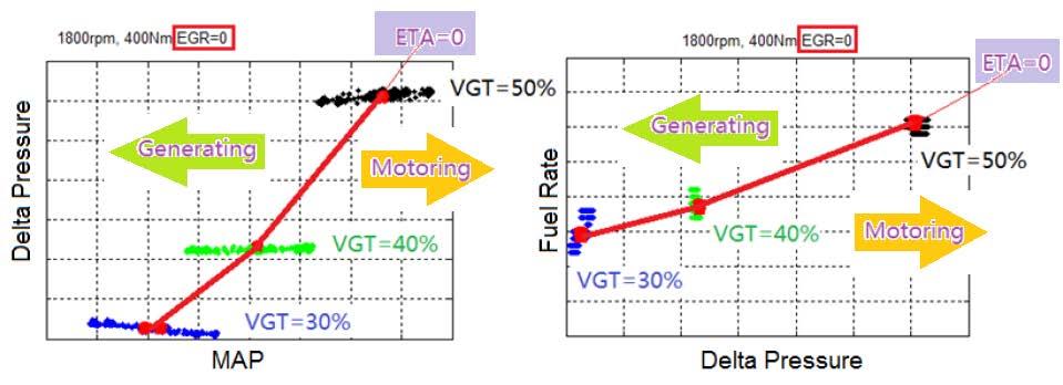 ETA and Fuel Consumption(1) Delta Pressure = EXP-MAP 1) Delta pressure increases with the increased VGT vane position 2) Delta pressure drops a little at low VGT vane position and then evolves to