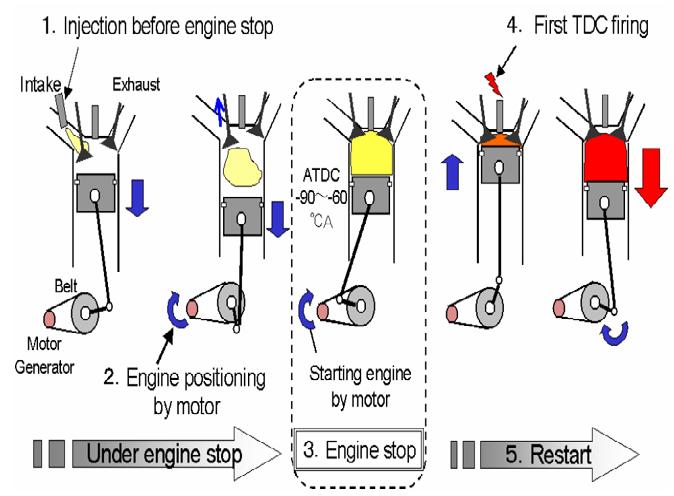 Fast Starting Strategy Investigated by Toyota Motor Corporation to improve stop-start quality Utilises compressed cylinder for restart 50% Starting energy reduction 63% Cranking time reduction 10dB