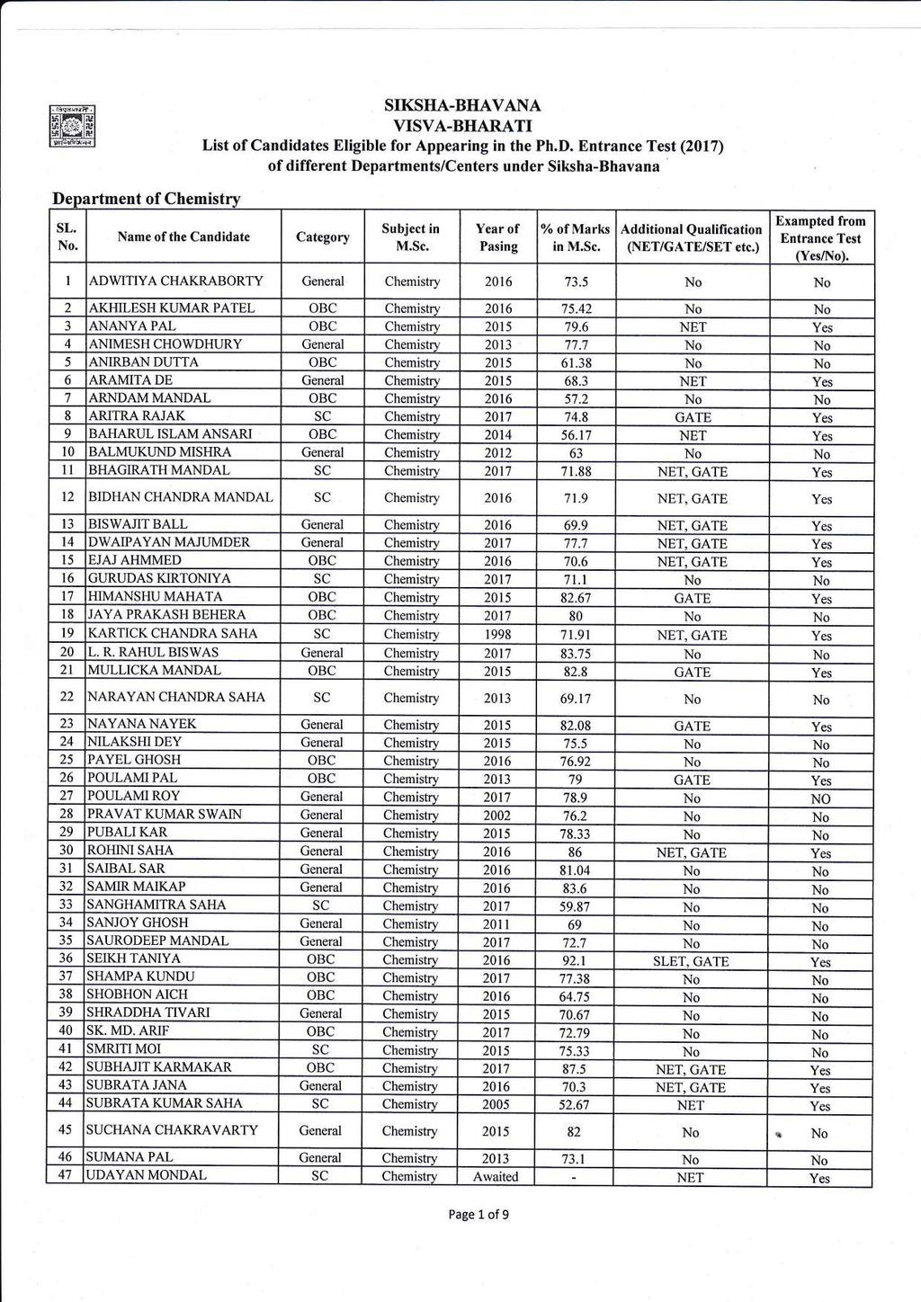 SIKSHA-BHAVANA VISVA-BHARATI List of Candidates Eligible for Appearing in the Ph.D. (2017) of different Departments/Centers under Siksha-Bhavana rtment of Chemist sl. in Additional Qualification (/1.