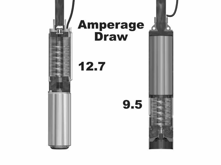 INCREASED DRAWDOWN REDUCED AMP DRAW Pump Down Amperage Draw 13.5 12.7 amps 4.5 9.