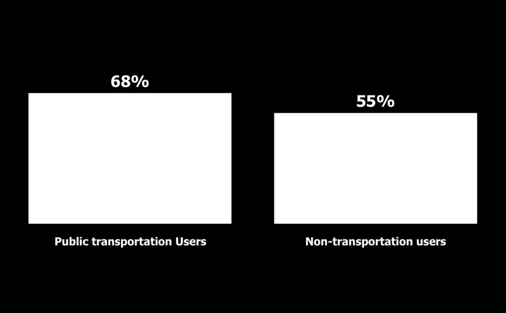 That said, those who use transit now are most likely to advocate increased spending on it.