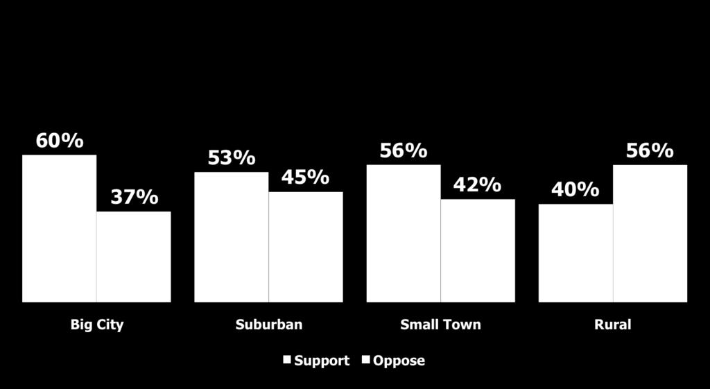 Support is lower in rural areas, indicating that metro area measures will likely engender more support.