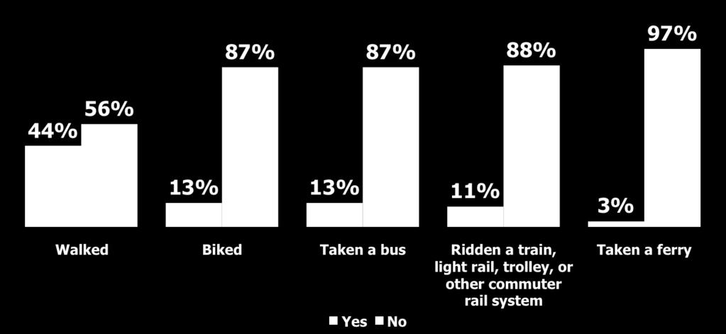 One-in-five voters have used public transportation either bus, rail, or ferry in the last month (19%), and even more have