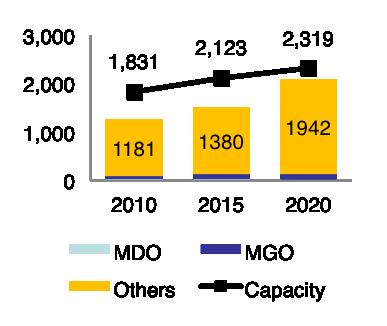 However, the demand-capacity gap is expected to reduce to a minimum by 2020.