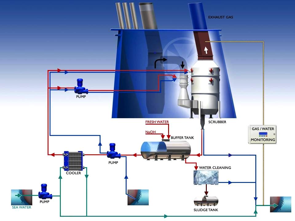 Scrubber wet by Alfa Laval Sulphur and other particles in the exhaust gas are