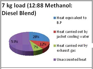 Effect of utilization of heat on load for 12:88 methanol: diesel blend TABLE IV FIGURE V At a particular type of fuel (12:88 methanol diesel blend) heat equivalent to B.