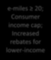 $450 37 e-miles 20; Consumer income cap; Increased rebates for lower-income MSRP $50k, no