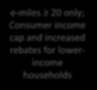 rebates for lowerincome households MSRP $60k = $1,000 max.
