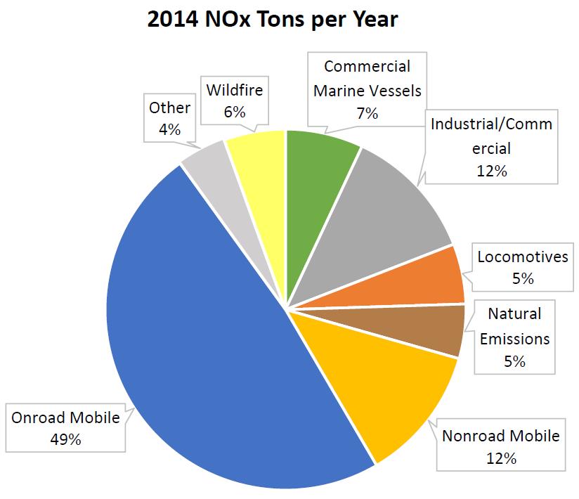 VW Statewide NO x Distribution Source: Washington Department of Ecology,