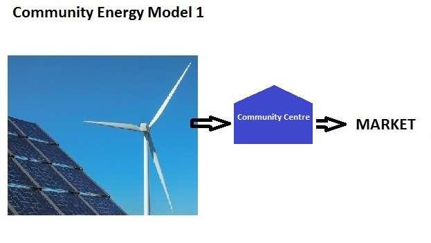 Community Energy Solution Types A: Community/Co-op invests in generation, exports to market divides profits.