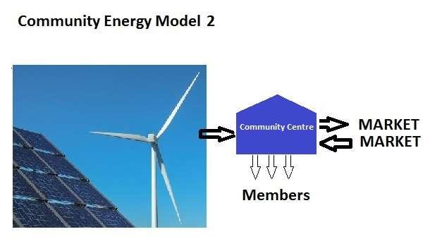 Community Energy Solution Types B: Community/Co-op invest in generation and supply license exports to market sells lower cost energy to members