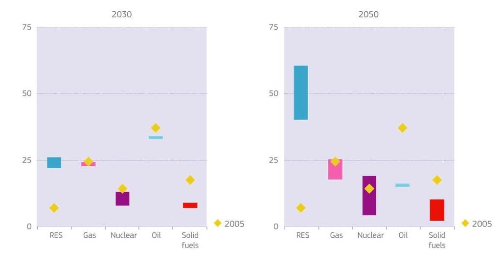 Decarbonisation scenarios - fuel ranges (primary energy