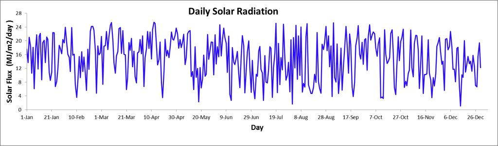17 2016 Daily Total Radiation (MJ m -2 day -1 ) Jan. Feb. Mar. Apr. May June July Aug. Sep. Oct. Nov. Dec. 1 17.7 24.0 21.3 20.4 21.9 13.3 5.8 1.6 18.5 21.1 7.0 5.6 2 13.7 19.4 7.4 16.3 17.9 18.3 3.