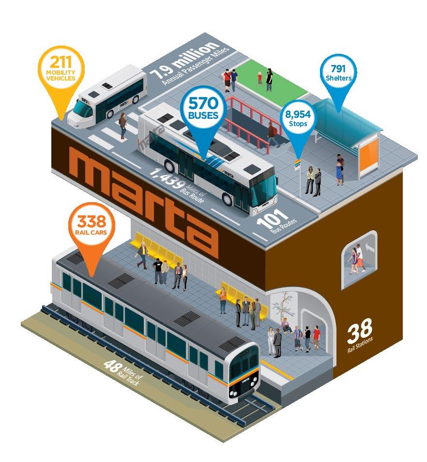 ABOUT MARTA Formed in 1971 as a bus-only system Heavy rail