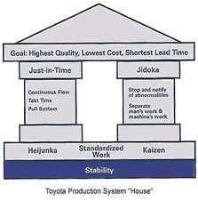 As you can see in this slide, heijunka is one of the main foundations of the Toyota Production System, along with standardized work and kaizen, or continuous improvement.