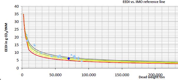 0% better EEDI value than current IMO reference EEDI vs.