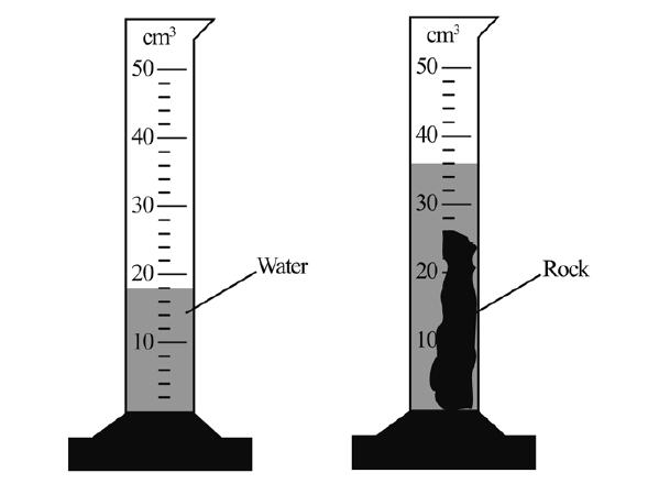 Q8) Sam finds the volume of the rock using the apparatus shown below to measure its density. The mass of the rock was measured and found to be 36g.