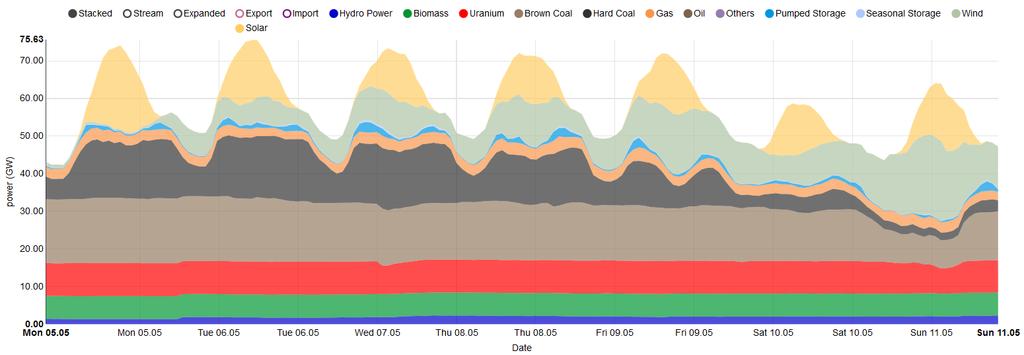 PV Not the only Intermittent Source of Electricity Decreasing Full-Load Hours of Base-Load Generation Increasing demand for