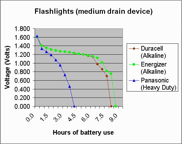 Hess 6 Data Analysis and Discussion Table 2 Flashlights: Energizer Batteries Battery # Time (hrs) 3 4 19 20 31 32 Dead? Dead? Dead? Avg 0.0 1.605 1.610 1.607 1.609 1.604 1.605 1.607 0.5 1.396 1.402 1.