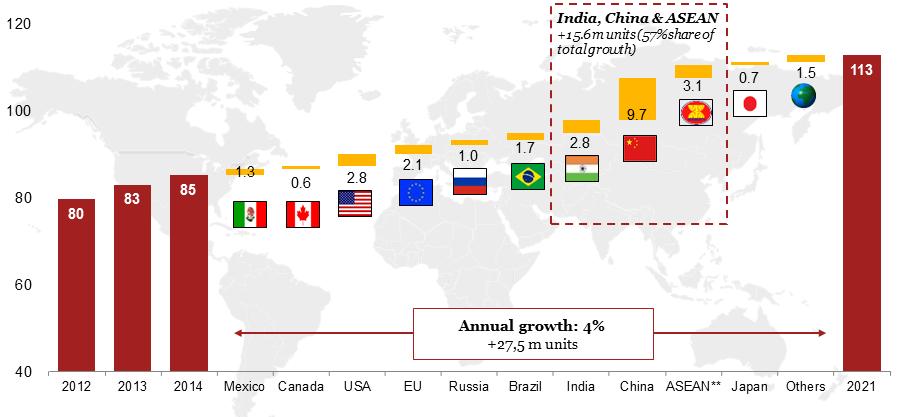 Automotive market Global Growth.