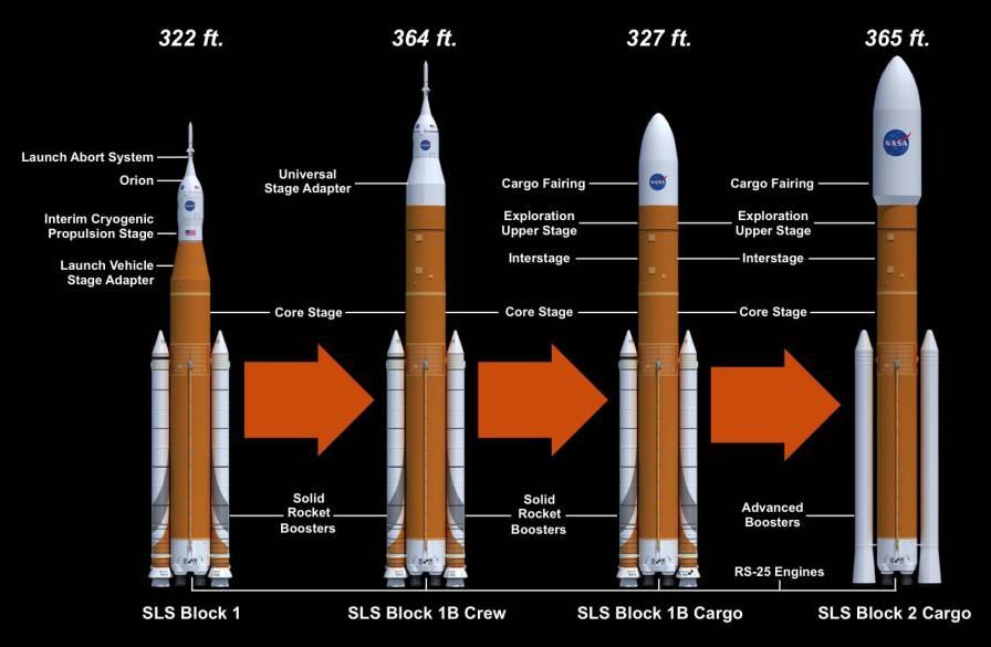 and success. SLS offers numerous advantages for missions such as Mars sample return, human missions to asteroids, and large space telescopes.