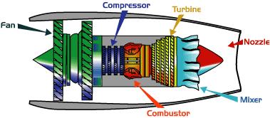 1. INTRODUCTION AIAA Undergraduate Team Engine Design Competition 2017/18 Project Candidate Engines for a Next Generation Supersonic Transport is about designing a new turbofan engine that is