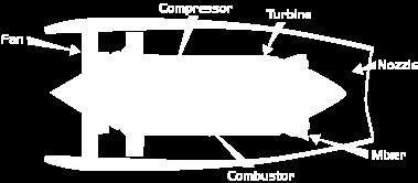 The turbofan engine components are shown in Figure 1.