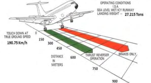 Figure 65: Comparative landing runs with and without thrust reversers [47] Thrust reversers engine is an important component for an aircraft system.