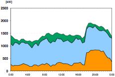 Availability of Renewable and Load Pattern Data about typical winter day. 2.5 Load Demand (MWh) 2 1.5 1 0.