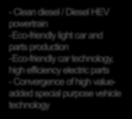 diesel / Diesel HEV powertrain -Eco-friendly light car and parts production