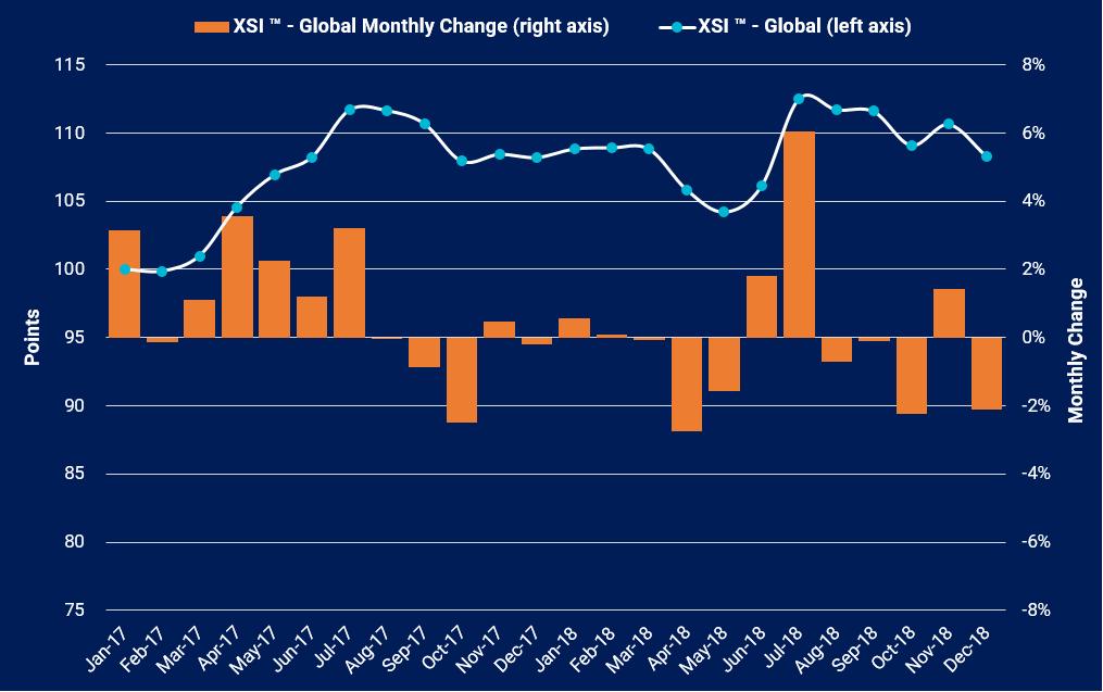 XSI - Global The XSI Global benchmark declined 2.1% in December to 108.31 points, having increased by 1.4% in Nov-18.